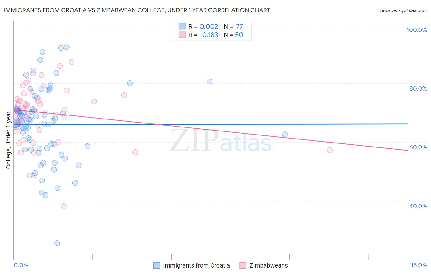 Immigrants from Croatia vs Zimbabwean College, Under 1 year