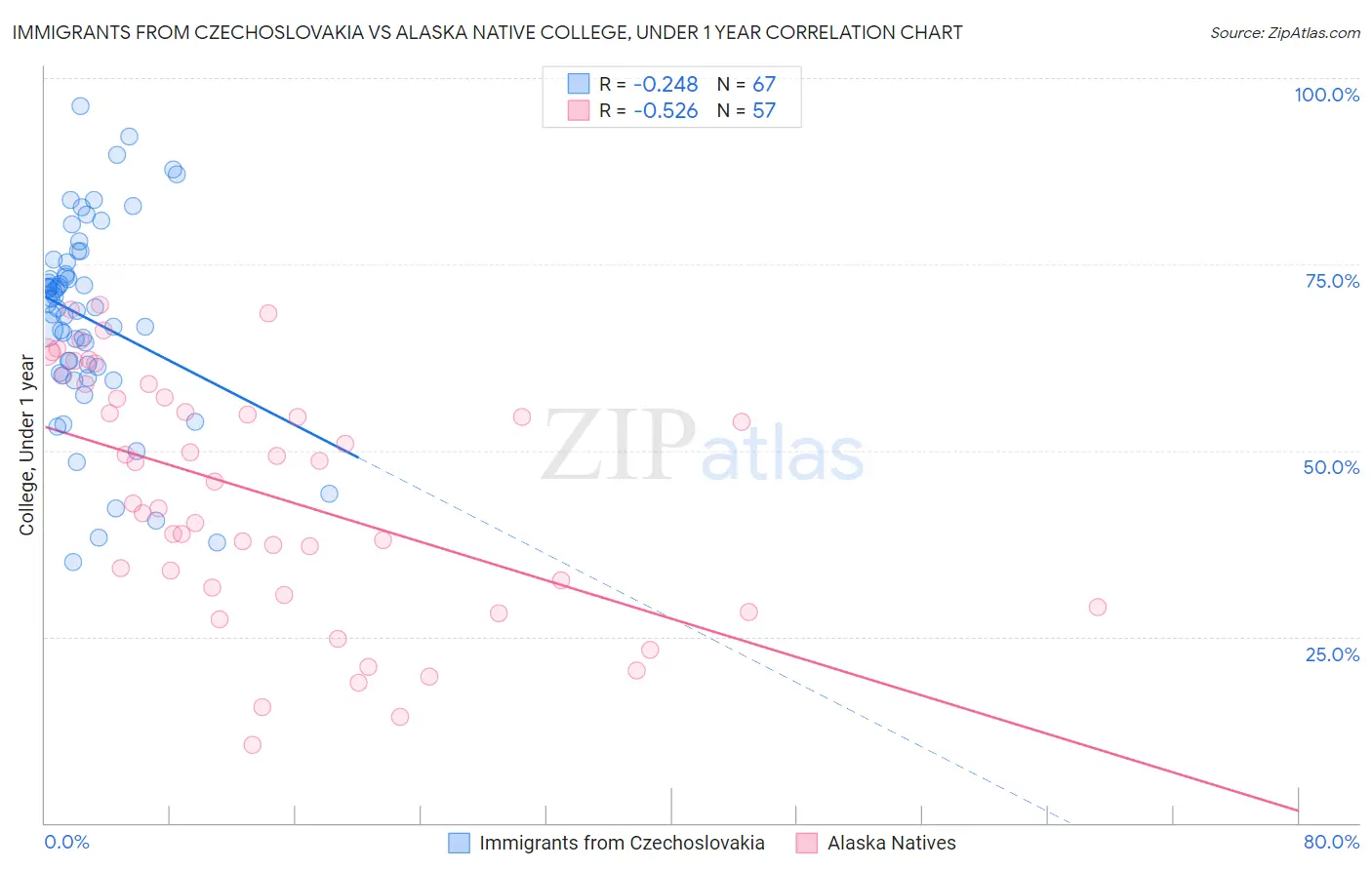 Immigrants from Czechoslovakia vs Alaska Native College, Under 1 year