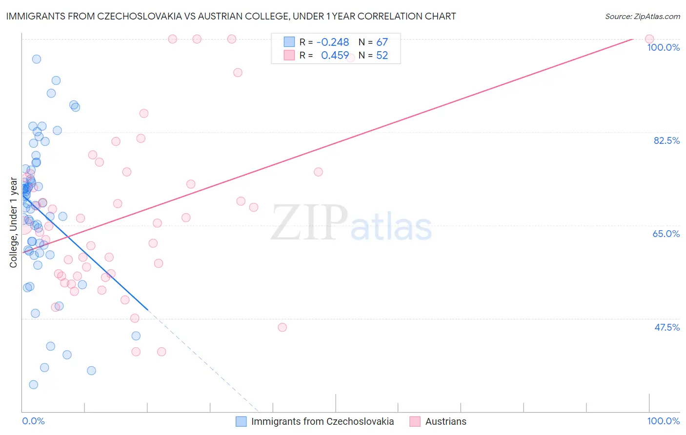 Immigrants from Czechoslovakia vs Austrian College, Under 1 year