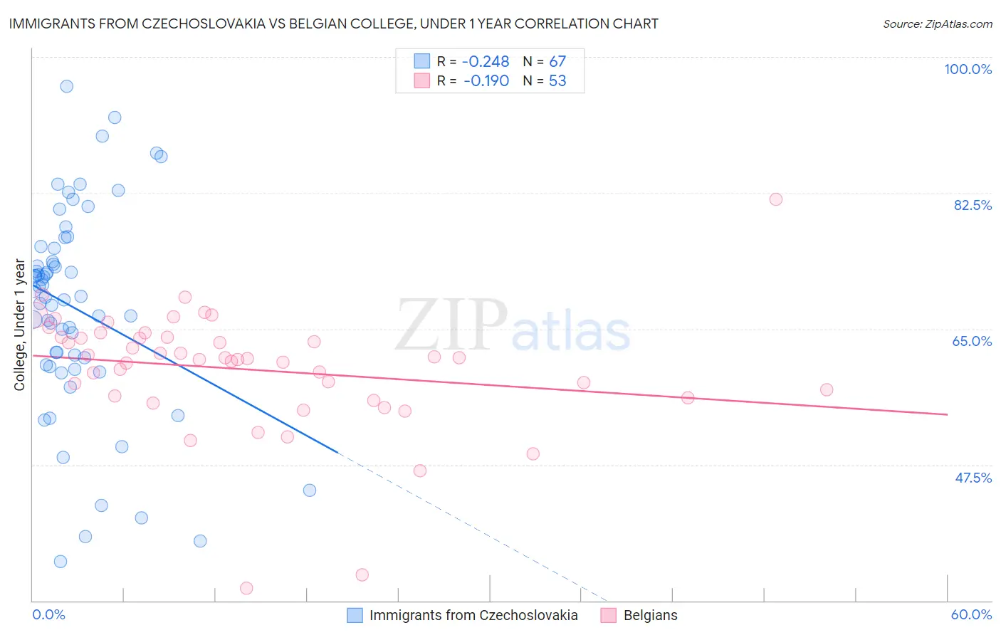 Immigrants from Czechoslovakia vs Belgian College, Under 1 year