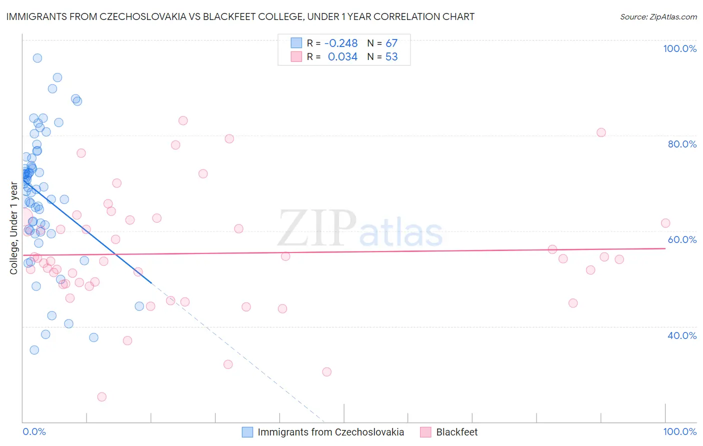 Immigrants from Czechoslovakia vs Blackfeet College, Under 1 year