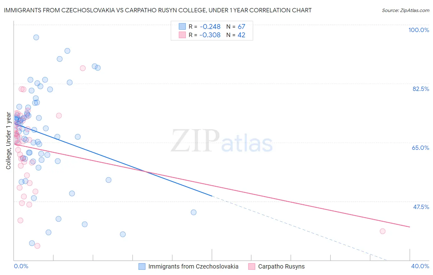 Immigrants from Czechoslovakia vs Carpatho Rusyn College, Under 1 year