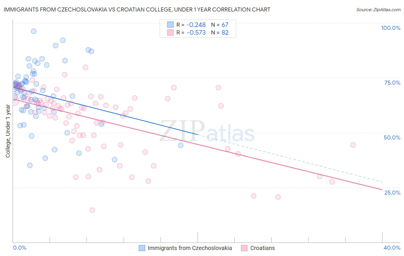 Immigrants from Czechoslovakia vs Croatian College, Under 1 year