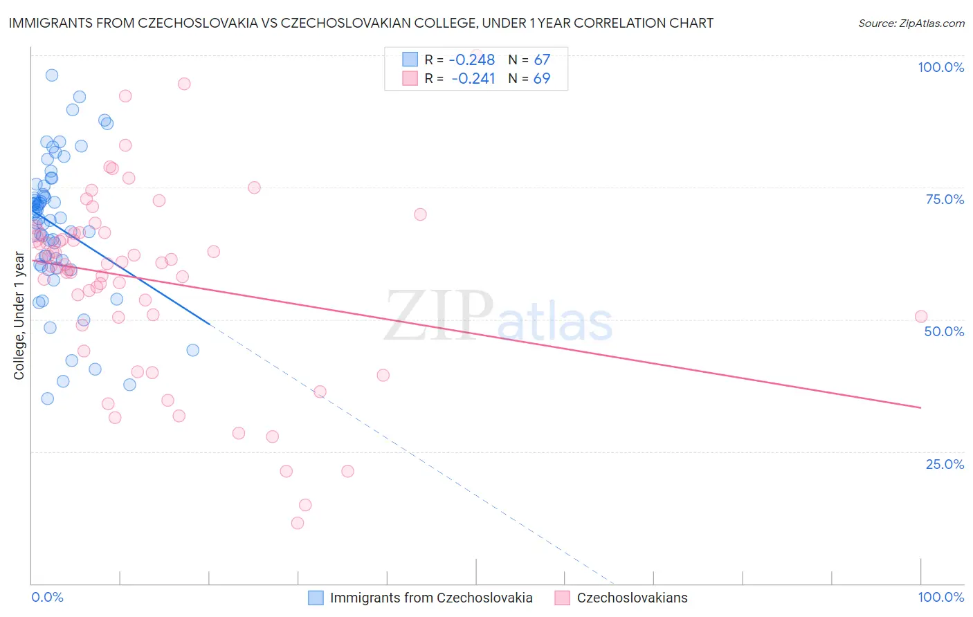 Immigrants from Czechoslovakia vs Czechoslovakian College, Under 1 year