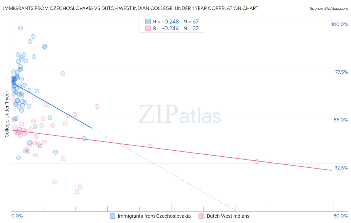 Immigrants from Czechoslovakia vs Dutch West Indian College, Under 1 year