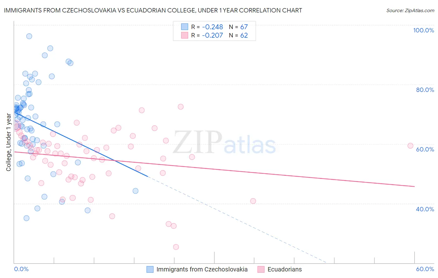 Immigrants from Czechoslovakia vs Ecuadorian College, Under 1 year