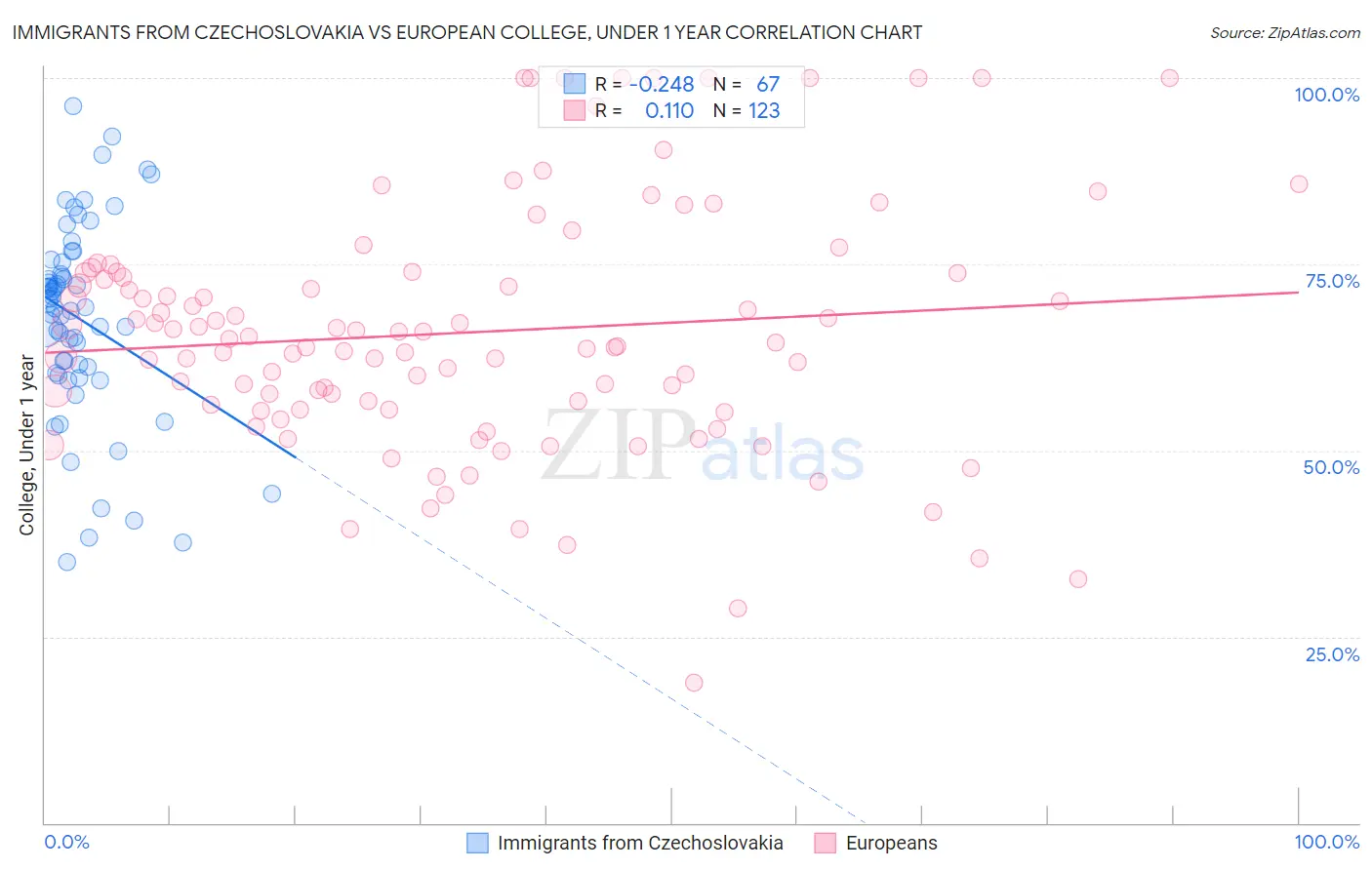 Immigrants from Czechoslovakia vs European College, Under 1 year