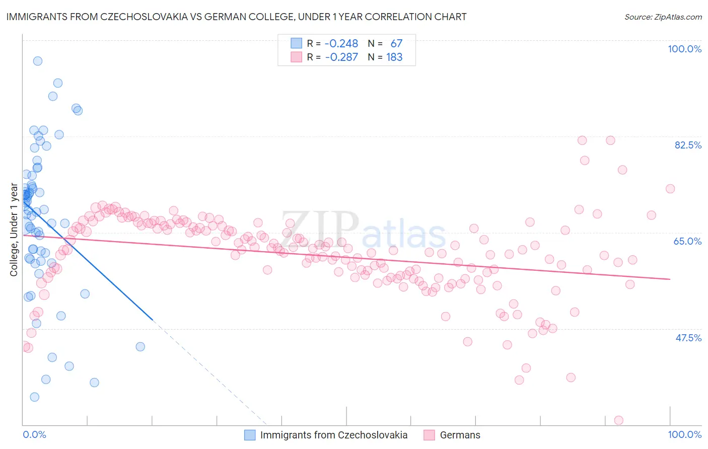 Immigrants from Czechoslovakia vs German College, Under 1 year