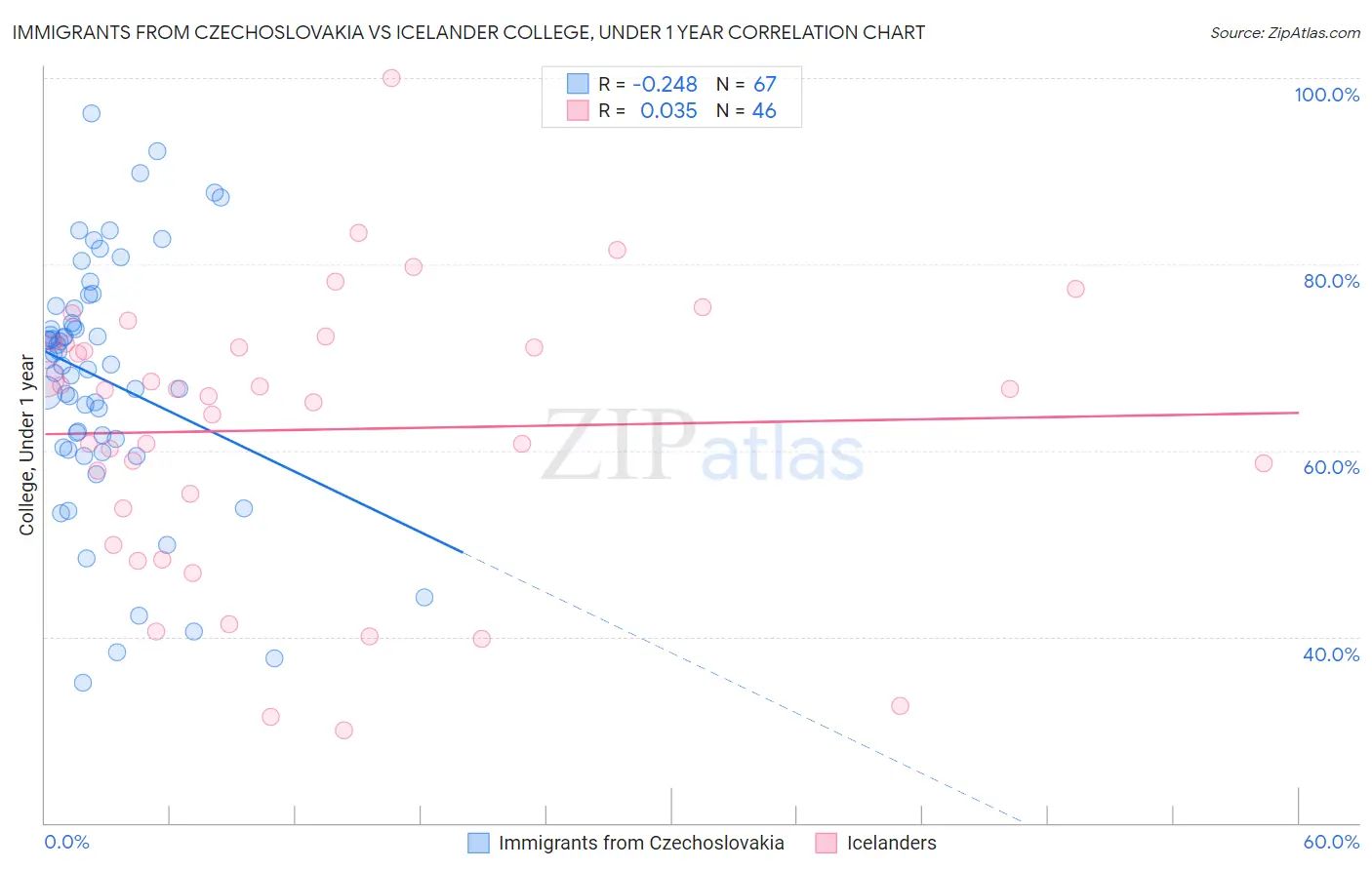 Immigrants from Czechoslovakia vs Icelander College, Under 1 year