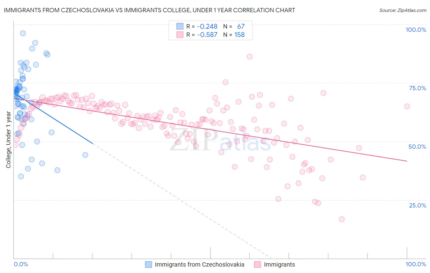 Immigrants from Czechoslovakia vs Immigrants College, Under 1 year