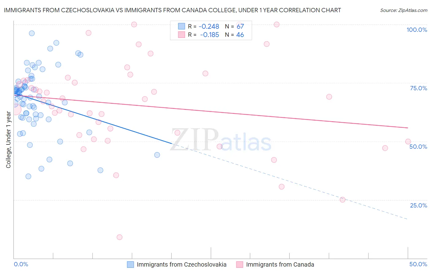 Immigrants from Czechoslovakia vs Immigrants from Canada College, Under 1 year