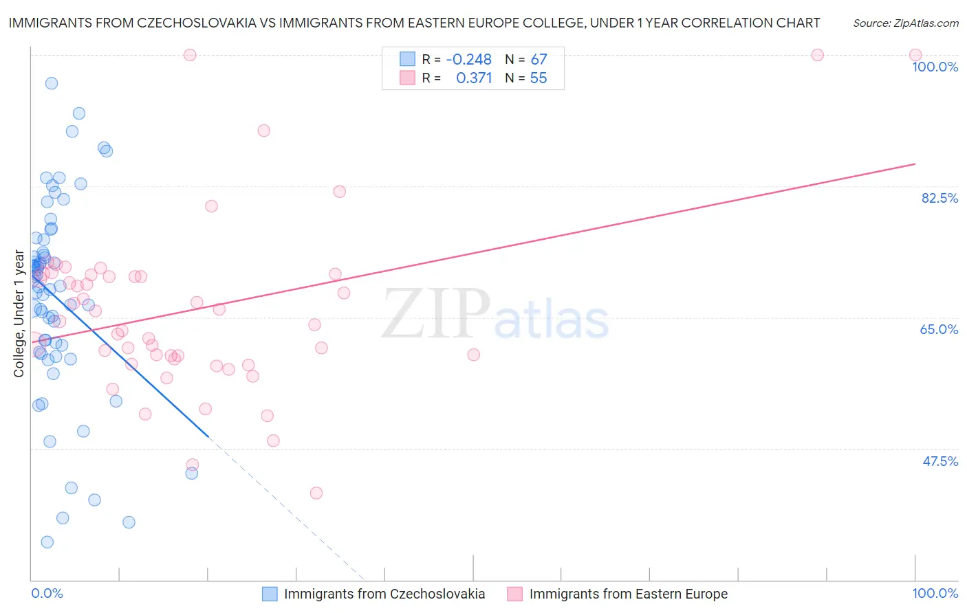 Immigrants from Czechoslovakia vs Immigrants from Eastern Europe College, Under 1 year