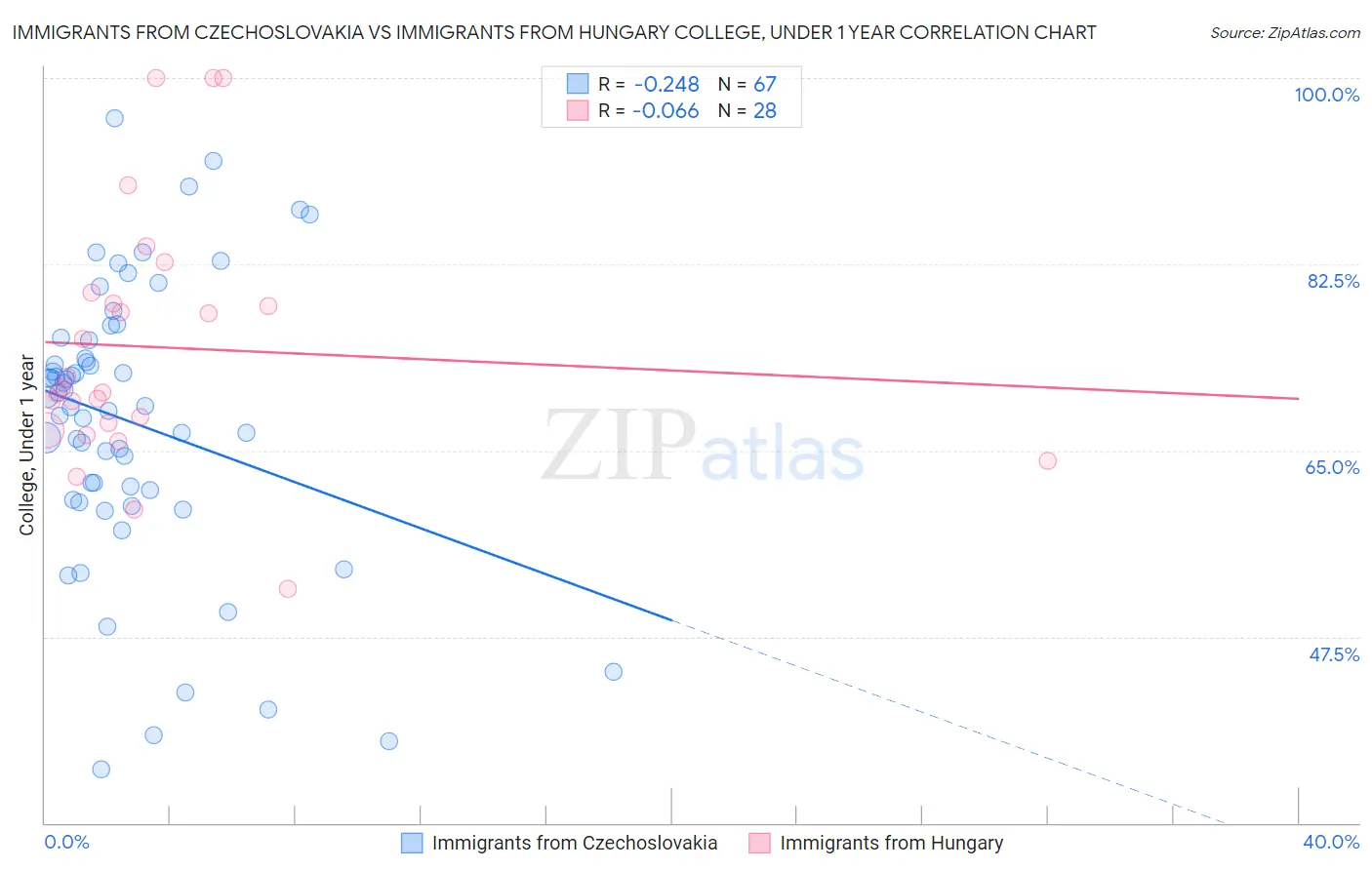 Immigrants from Czechoslovakia vs Immigrants from Hungary College, Under 1 year