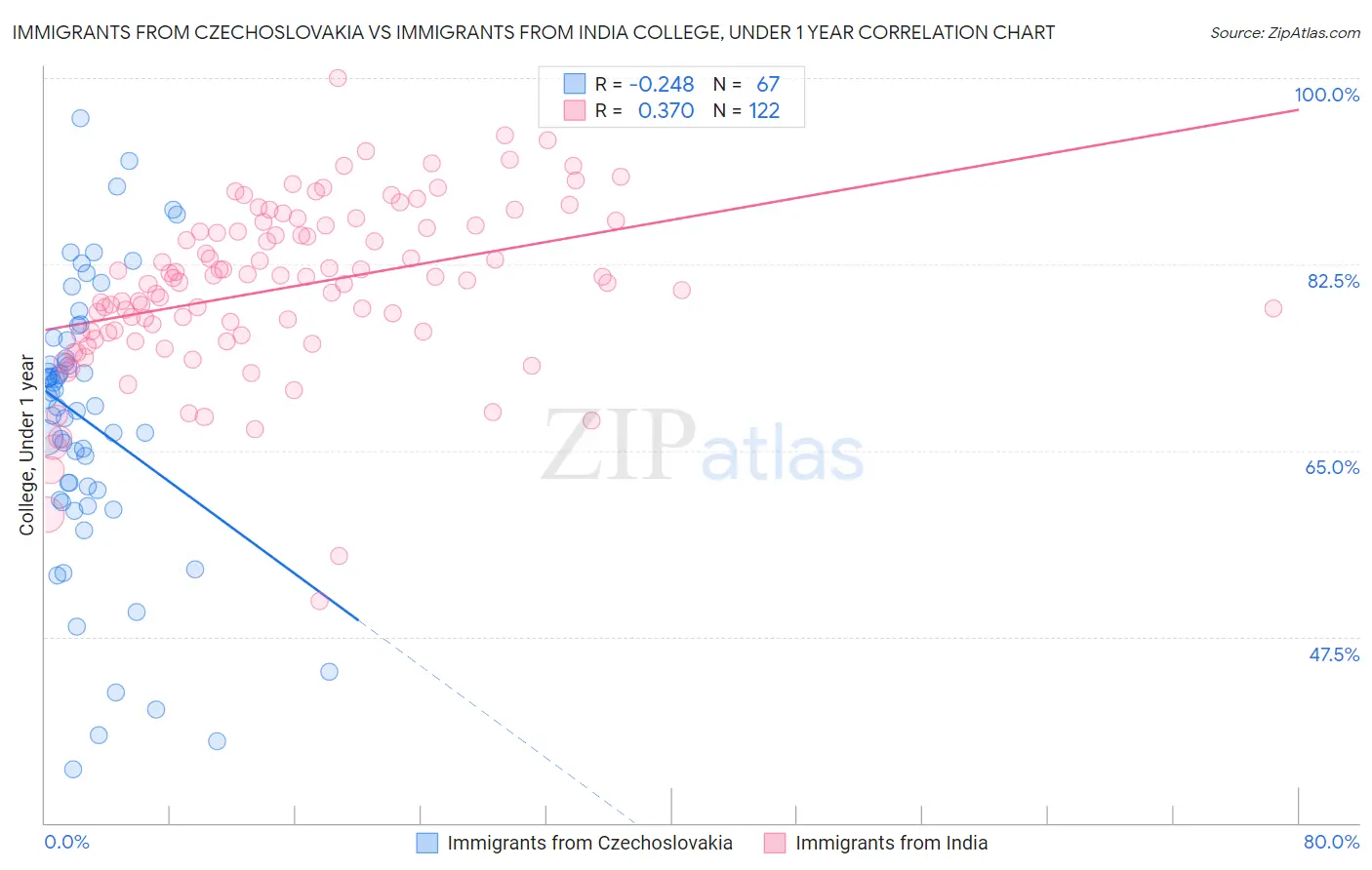 Immigrants from Czechoslovakia vs Immigrants from India College, Under 1 year