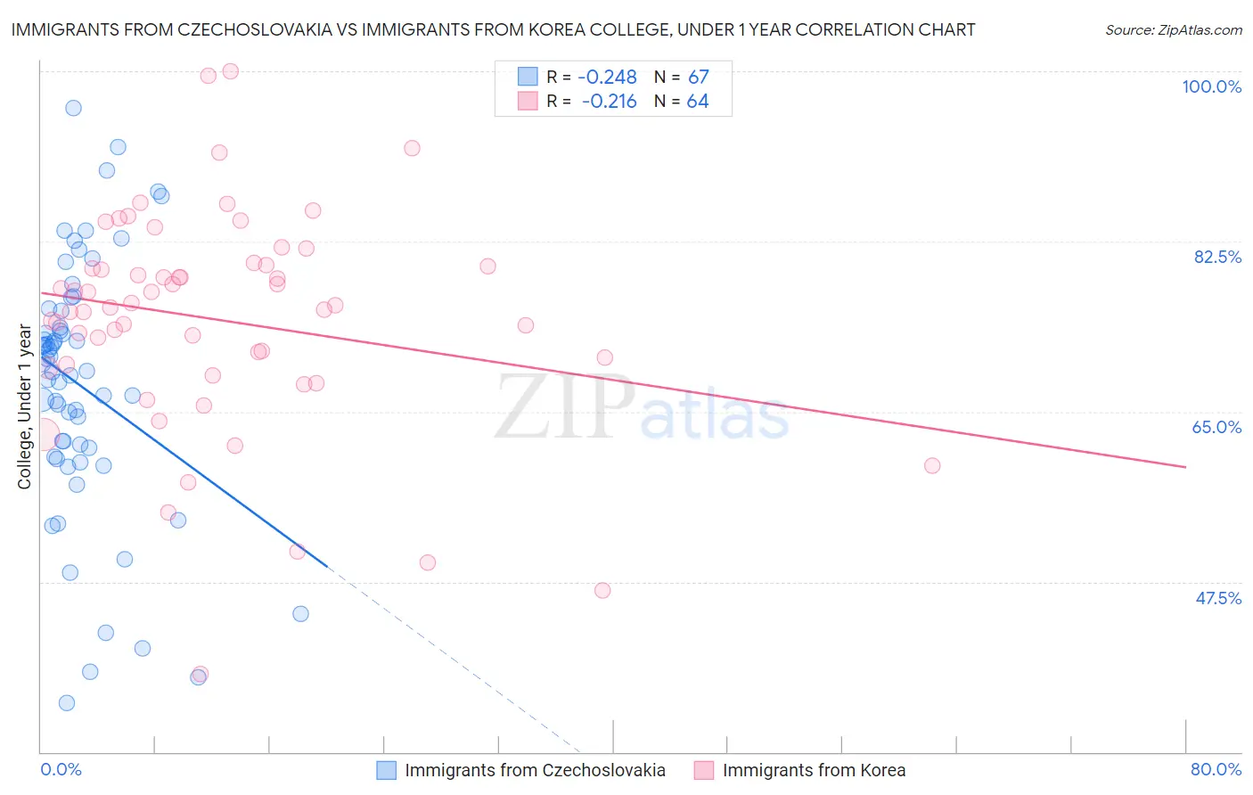 Immigrants from Czechoslovakia vs Immigrants from Korea College, Under 1 year