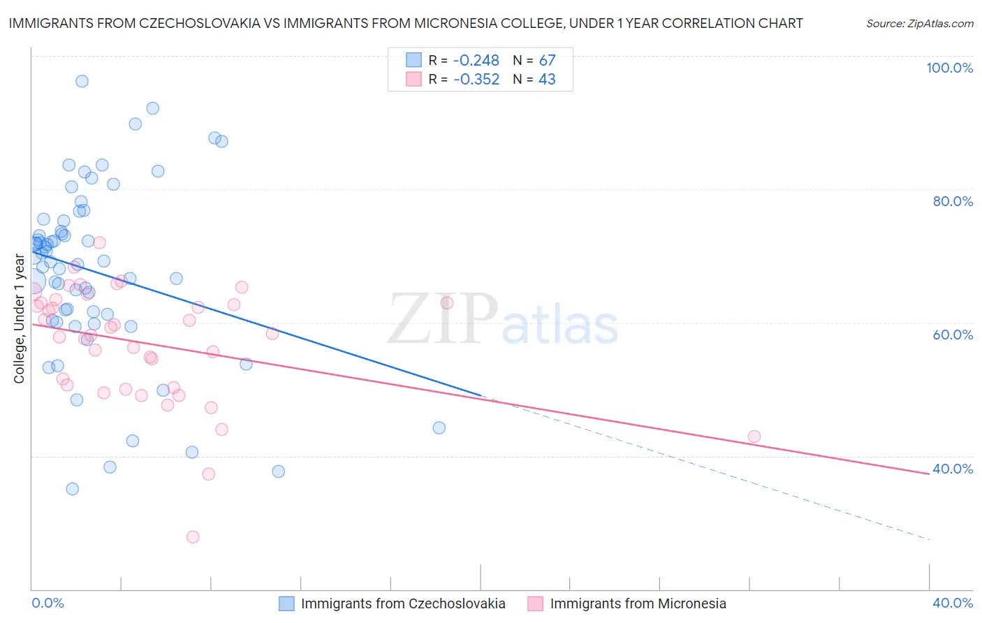 Immigrants from Czechoslovakia vs Immigrants from Micronesia College, Under 1 year