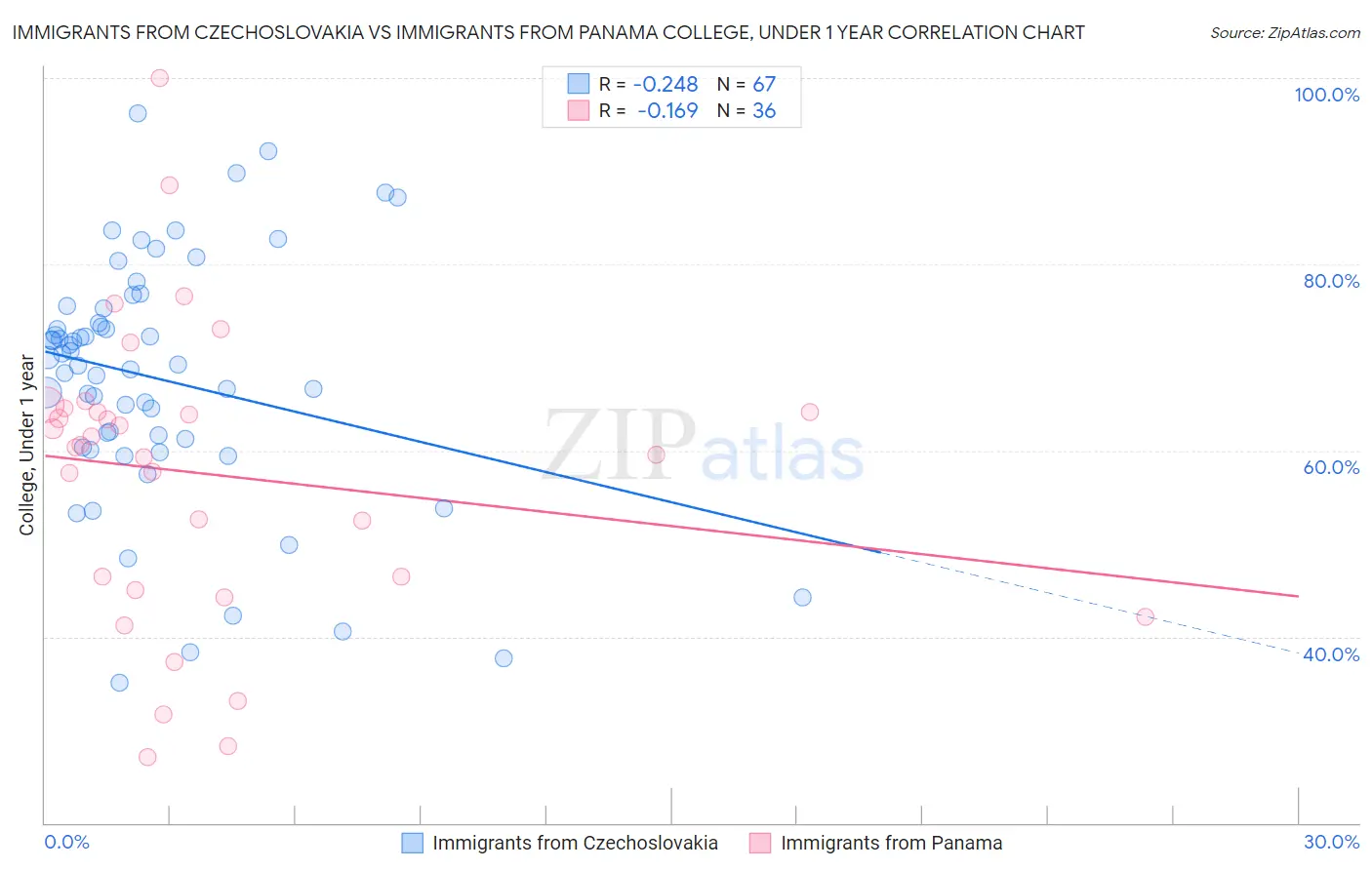 Immigrants from Czechoslovakia vs Immigrants from Panama College, Under 1 year