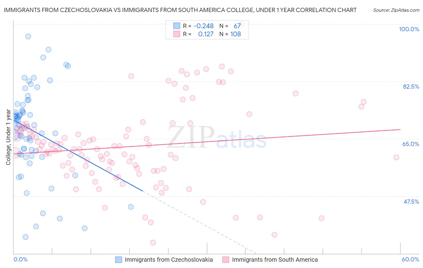 Immigrants from Czechoslovakia vs Immigrants from South America College, Under 1 year