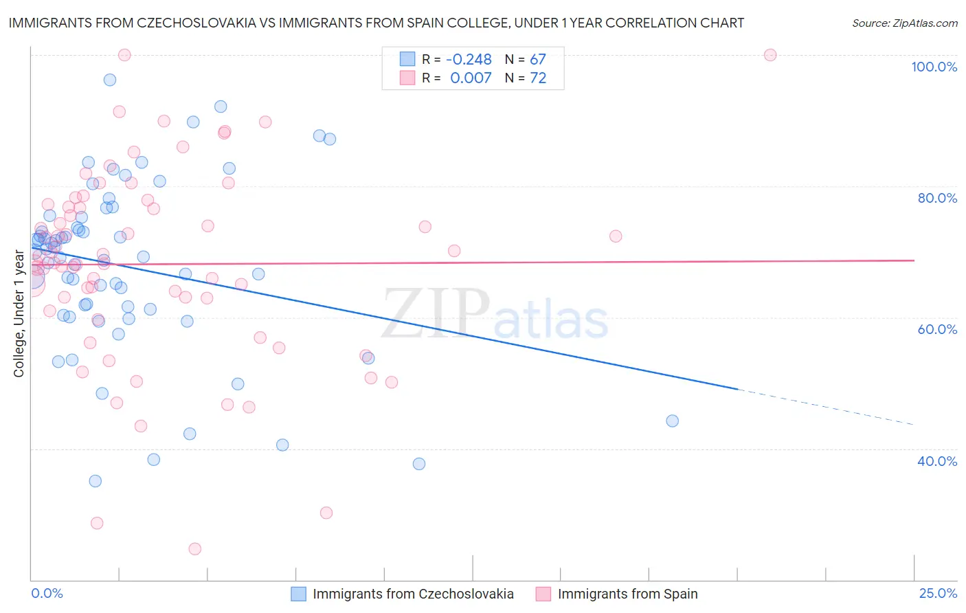 Immigrants from Czechoslovakia vs Immigrants from Spain College, Under 1 year