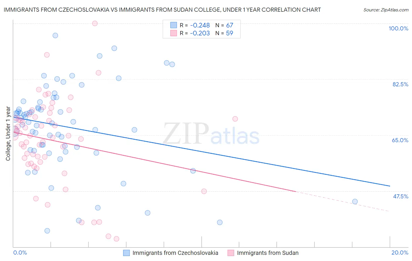 Immigrants from Czechoslovakia vs Immigrants from Sudan College, Under 1 year