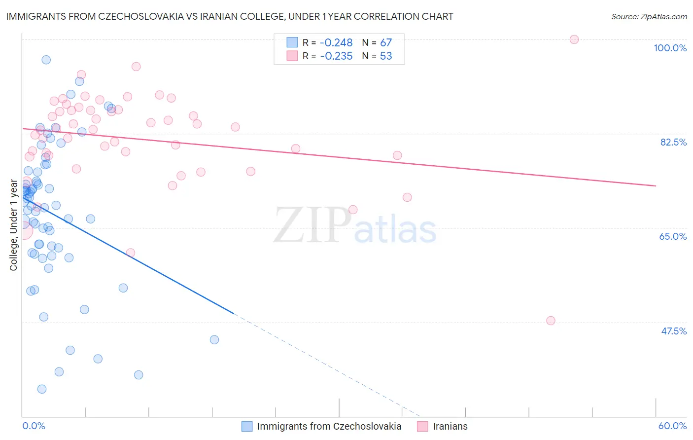 Immigrants from Czechoslovakia vs Iranian College, Under 1 year