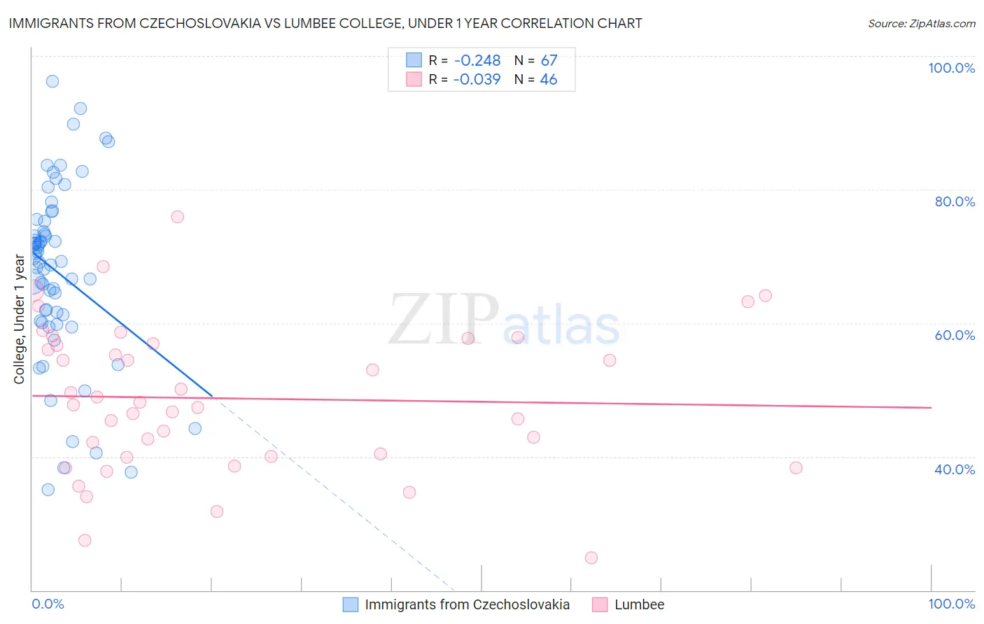 Immigrants from Czechoslovakia vs Lumbee College, Under 1 year