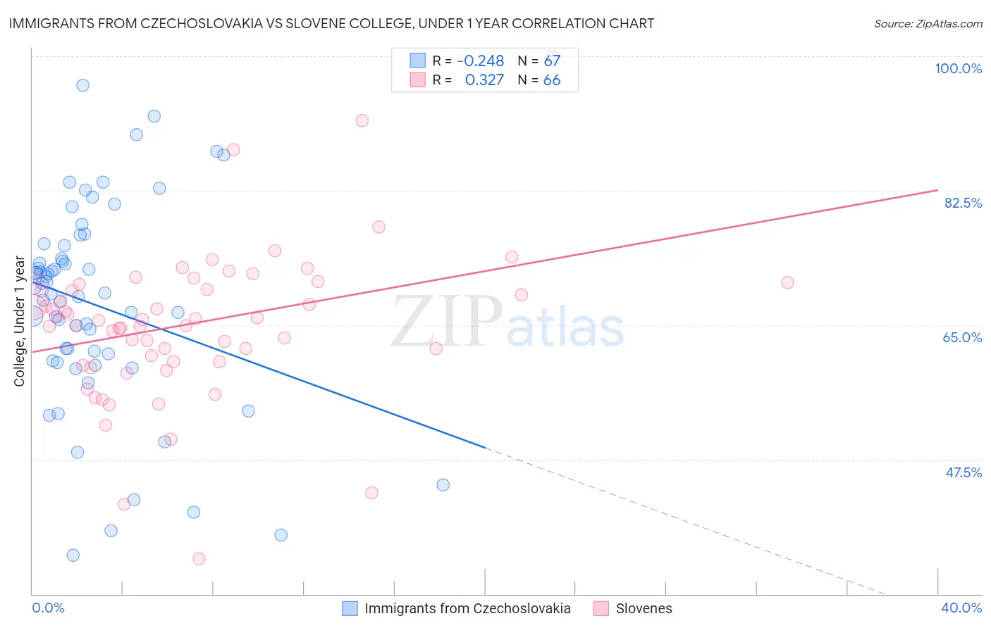 Immigrants from Czechoslovakia vs Slovene College, Under 1 year