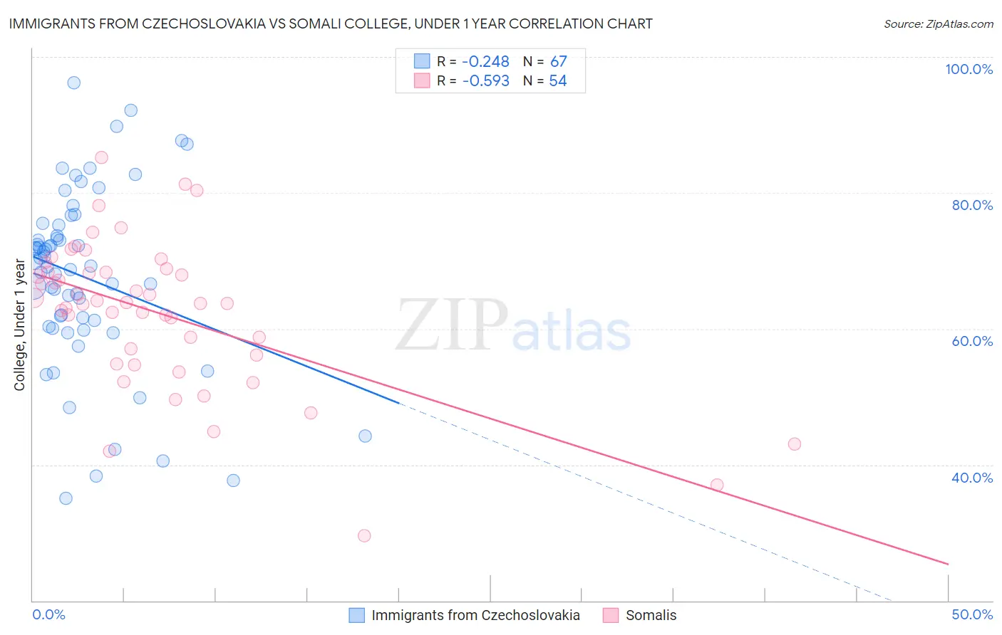 Immigrants from Czechoslovakia vs Somali College, Under 1 year