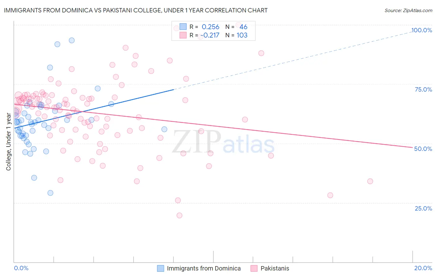 Immigrants from Dominica vs Pakistani College, Under 1 year