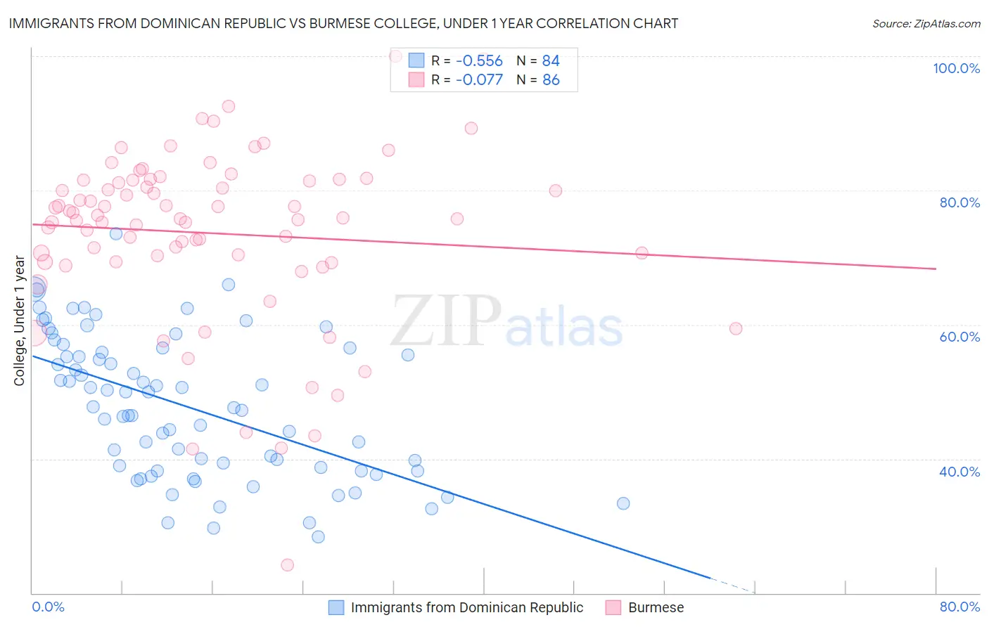 Immigrants from Dominican Republic vs Burmese College, Under 1 year