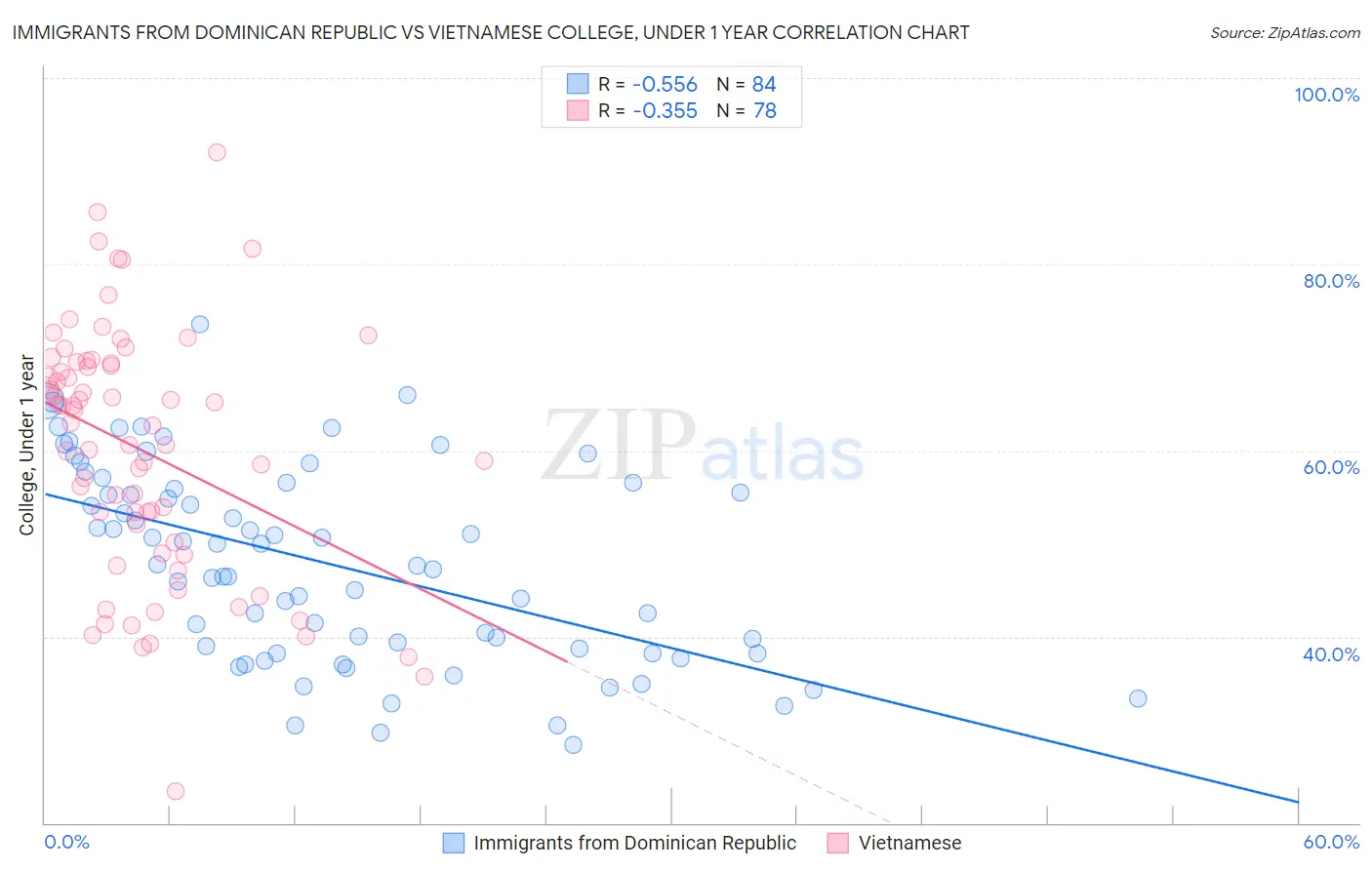 Immigrants from Dominican Republic vs Vietnamese College, Under 1 year