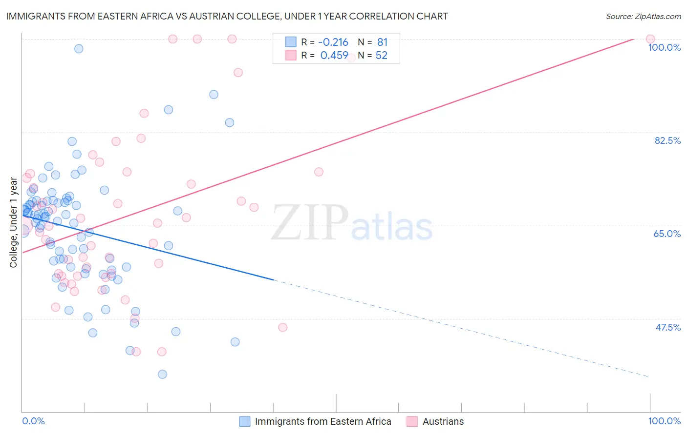 Immigrants from Eastern Africa vs Austrian College, Under 1 year