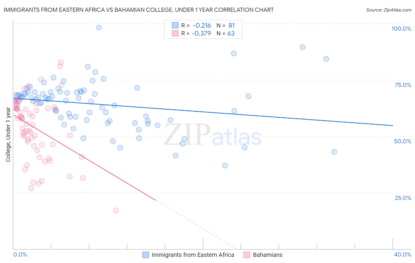 Immigrants from Eastern Africa vs Bahamian College, Under 1 year