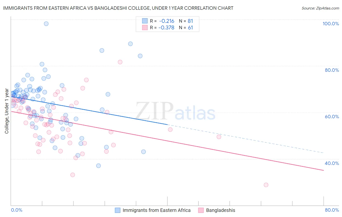 Immigrants from Eastern Africa vs Bangladeshi College, Under 1 year