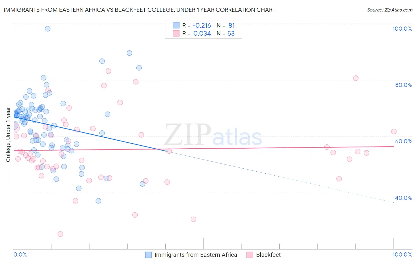 Immigrants from Eastern Africa vs Blackfeet College, Under 1 year