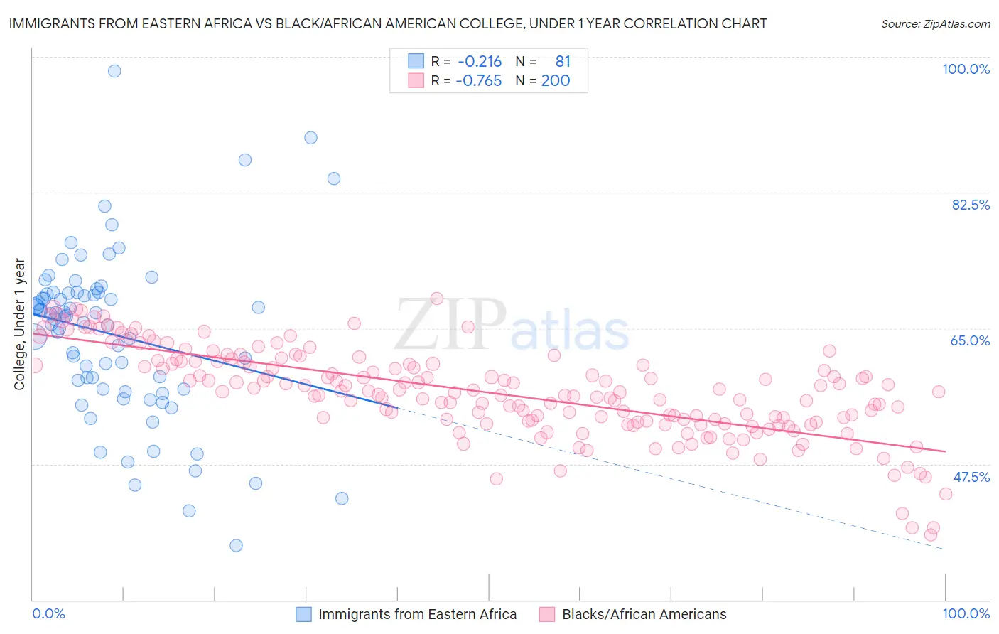 Immigrants from Eastern Africa vs Black/African American College, Under 1 year