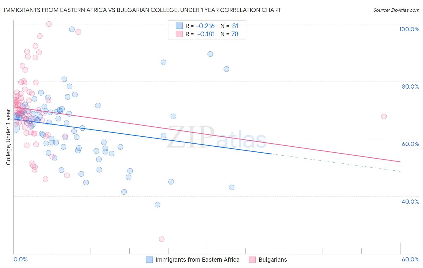 Immigrants from Eastern Africa vs Bulgarian College, Under 1 year