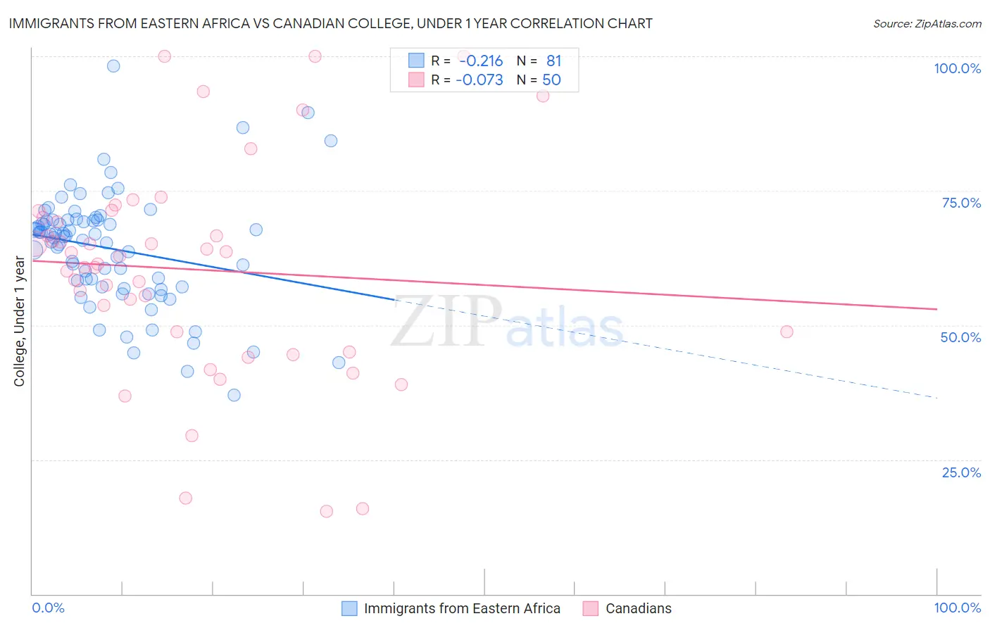 Immigrants from Eastern Africa vs Canadian College, Under 1 year