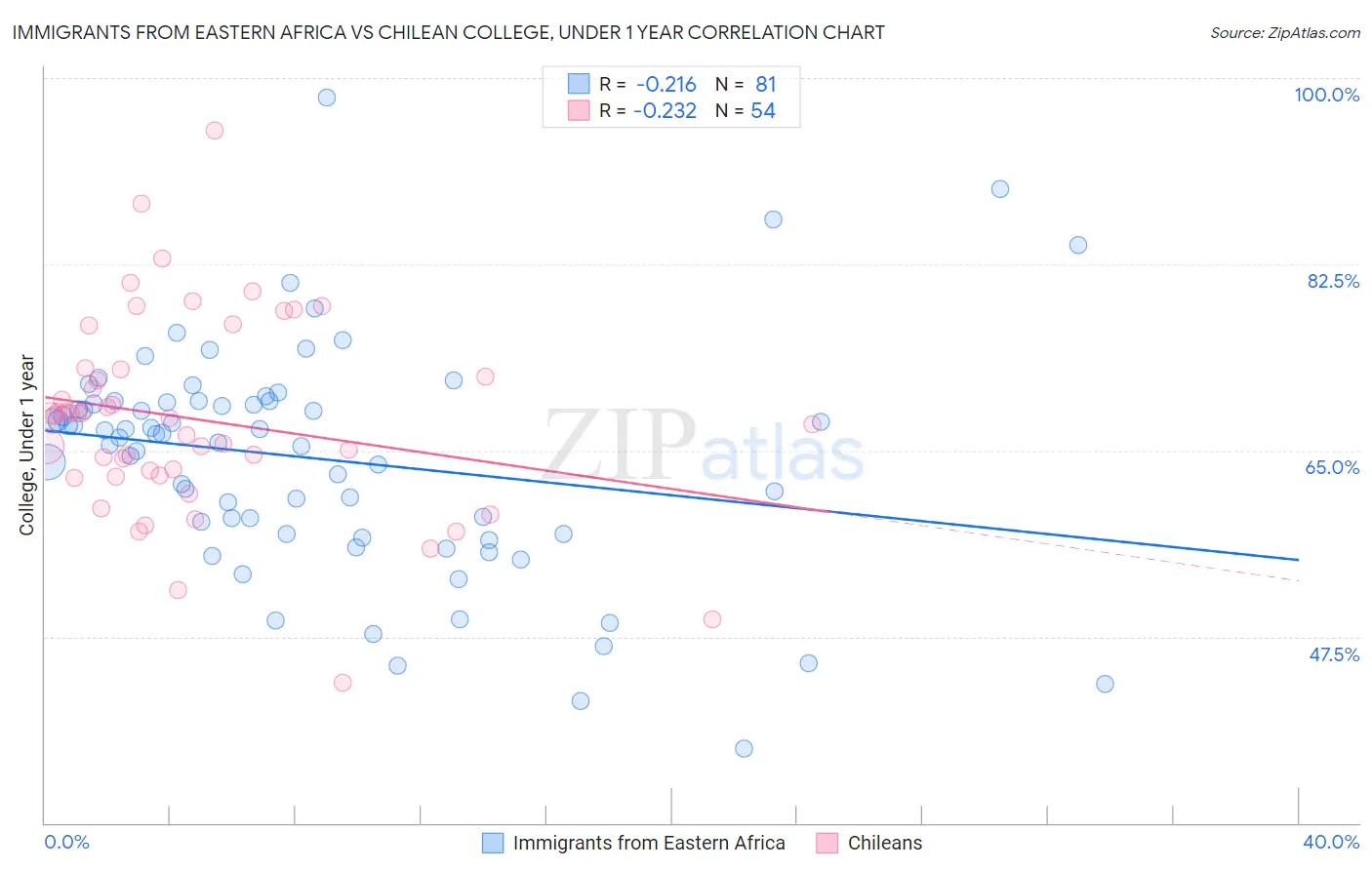 Immigrants from Eastern Africa vs Chilean College, Under 1 year