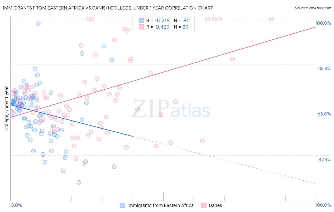 Immigrants from Eastern Africa vs Danish College, Under 1 year