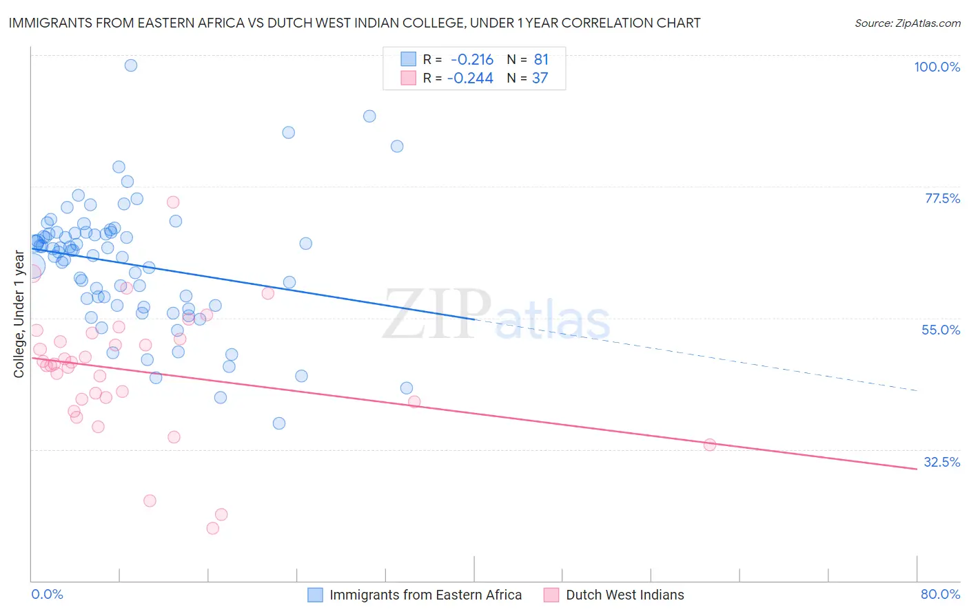 Immigrants from Eastern Africa vs Dutch West Indian College, Under 1 year