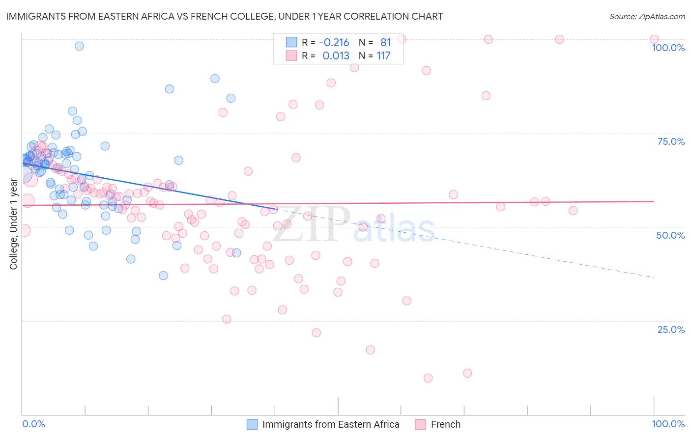 Immigrants from Eastern Africa vs French College, Under 1 year