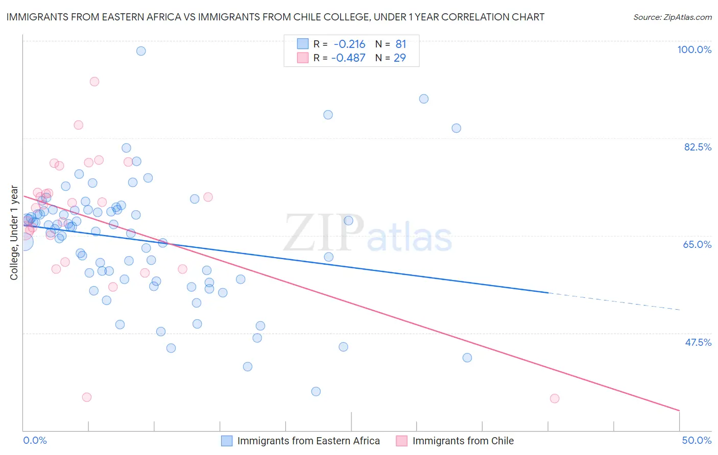 Immigrants from Eastern Africa vs Immigrants from Chile College, Under 1 year