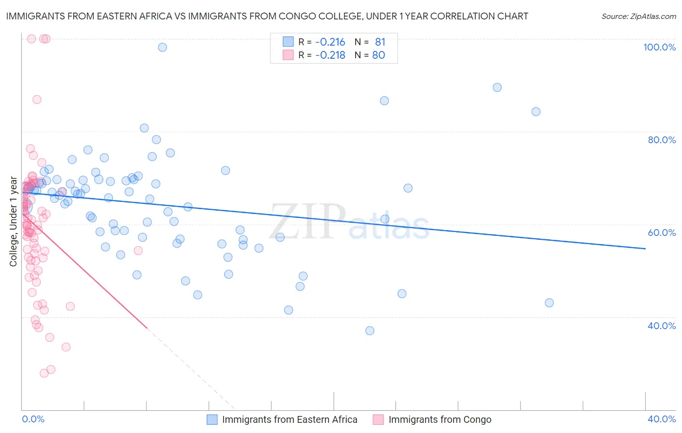 Immigrants from Eastern Africa vs Immigrants from Congo College, Under 1 year