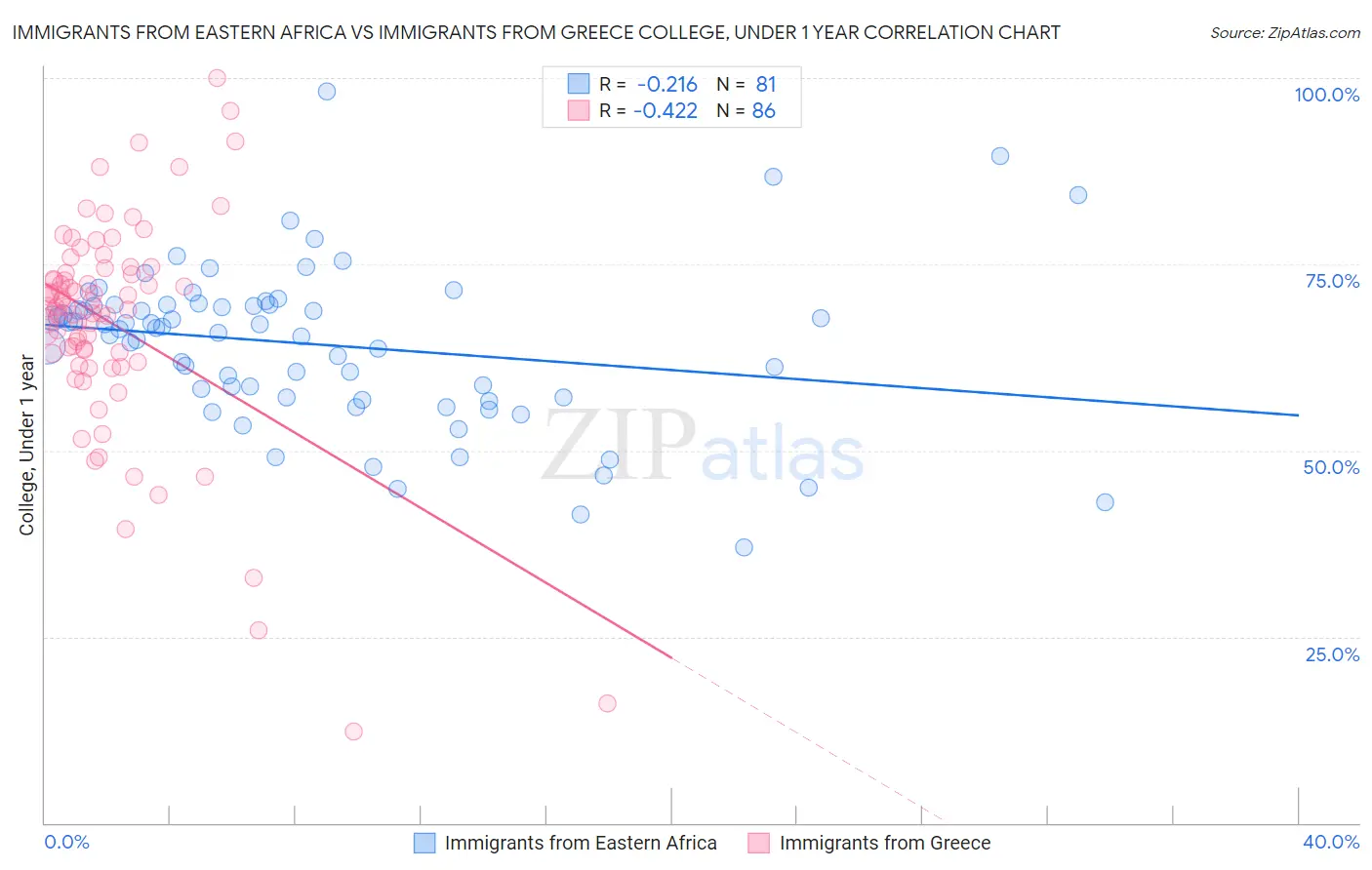 Immigrants from Eastern Africa vs Immigrants from Greece College, Under 1 year