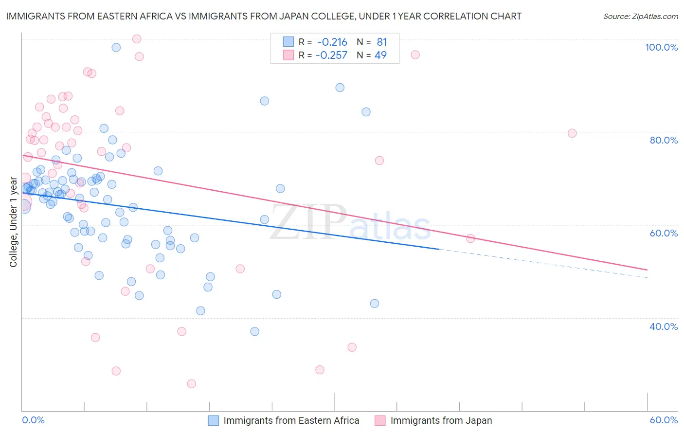 Immigrants from Eastern Africa vs Immigrants from Japan College, Under 1 year