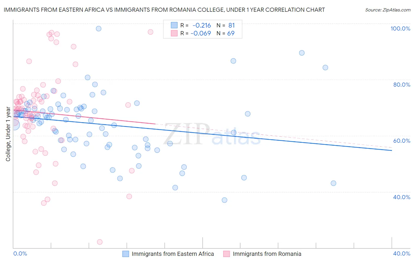 Immigrants from Eastern Africa vs Immigrants from Romania College, Under 1 year