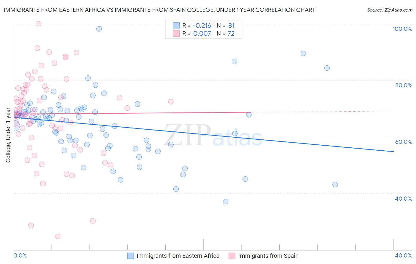 Immigrants from Eastern Africa vs Immigrants from Spain College, Under 1 year