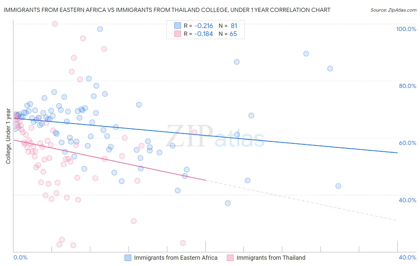 Immigrants from Eastern Africa vs Immigrants from Thailand College, Under 1 year