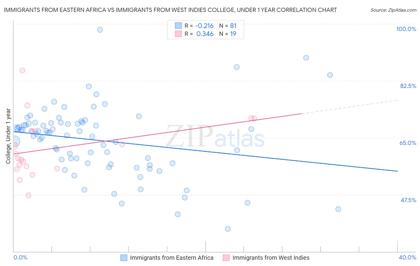 Immigrants from Eastern Africa vs Immigrants from West Indies College, Under 1 year